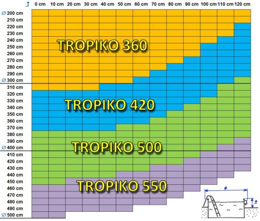 Zastřešení bazénu TROPIKO pro delší koupání, teplý bazén a čistou vodu jako azuro. Pro nadzemní i zapuštěné (kruhové / kulaté) zahradní bazény.